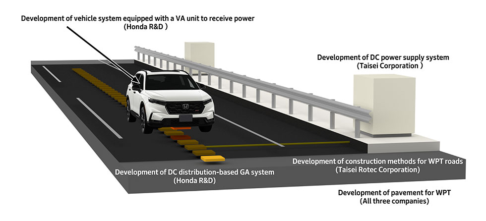 Honda dinamik kablosuz şarj yolunda elektrikli aracın yol altından enerji almasını gösteren şema